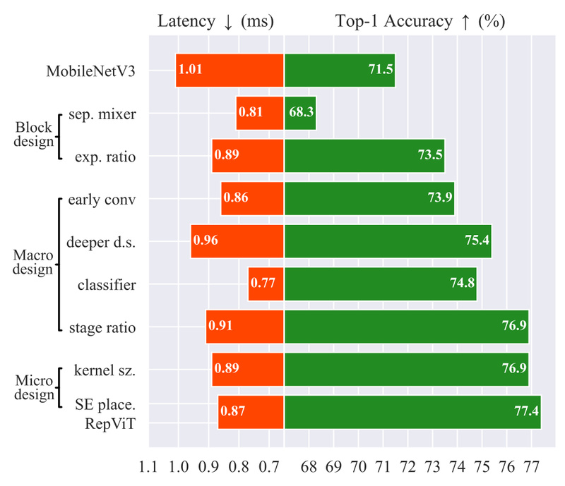 RepViT: Real-Time Mobile Vision with Pure CNN Speed and ViT-Level Accuracy